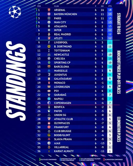 UEFA Champions League 2025/2026 League Phase Standings After Game 6 1 UCL